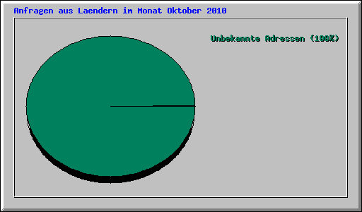 Anfragen aus Laendern im Monat Oktober 2010