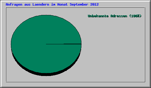 Anfragen aus Laendern im Monat September 2012