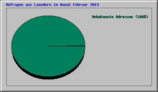 Anfragen aus Laendern im Monat Februar 2013