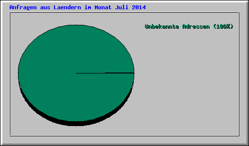 Anfragen aus Laendern im Monat Juli 2014