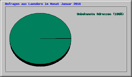 Anfragen aus Laendern im Monat Januar 2016