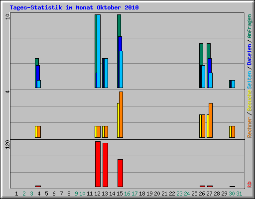 Tages-Statistik im Monat Oktober 2010