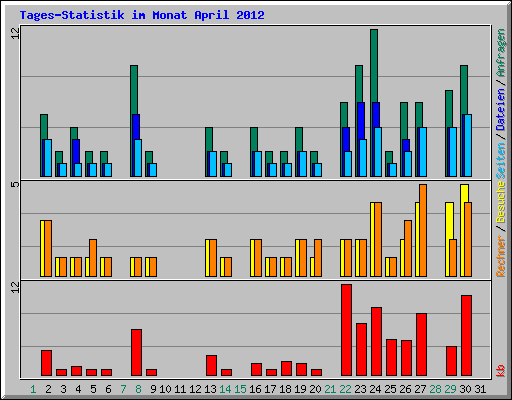 Tages-Statistik im Monat April 2012