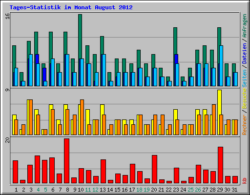 Tages-Statistik im Monat August 2012
