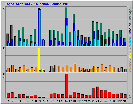 Tages-Statistik im Monat Januar 2013