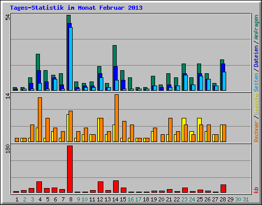 Tages-Statistik im Monat Februar 2013
