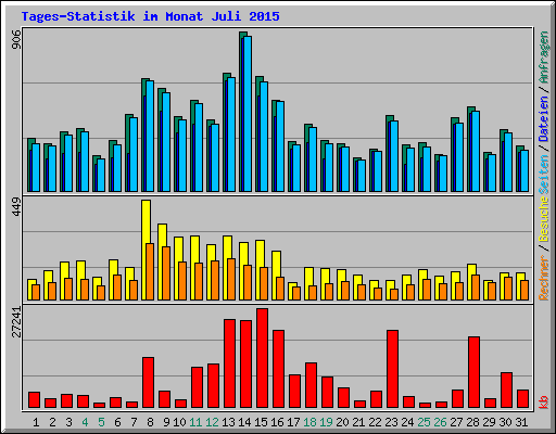 Tages-Statistik im Monat Juli 2015