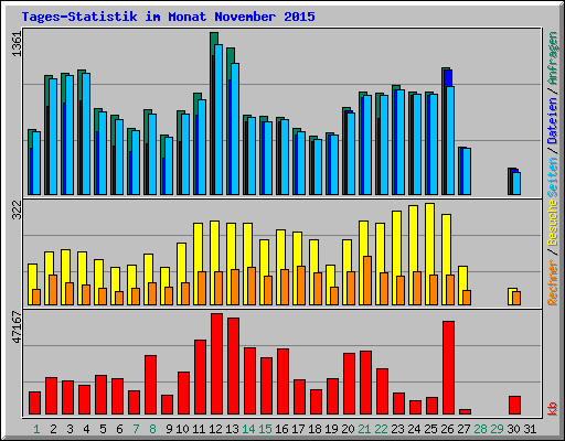 Tages-Statistik im Monat November 2015