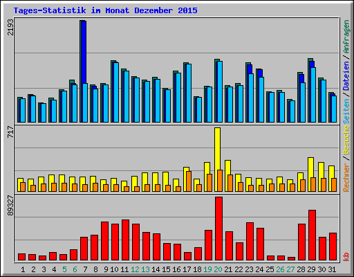 Tages-Statistik im Monat Dezember 2015