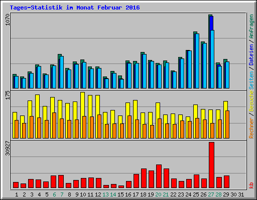 Tages-Statistik im Monat Februar 2016