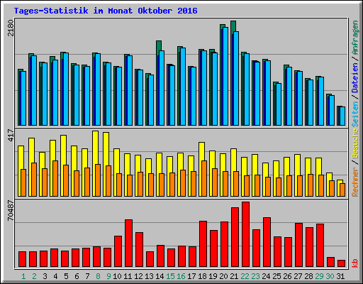 Tages-Statistik im Monat Oktober 2016