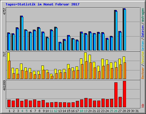 Tages-Statistik im Monat Februar 2017