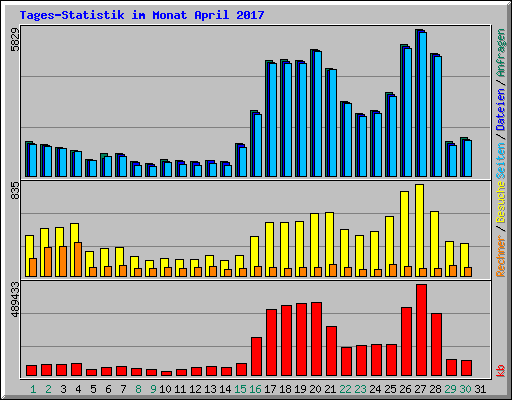 Tages-Statistik im Monat April 2017