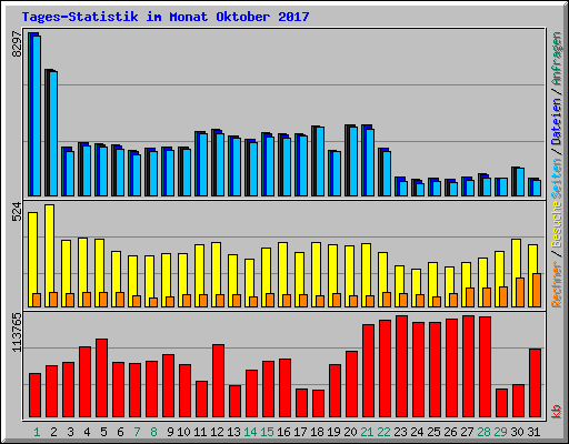 Tages-Statistik im Monat Oktober 2017