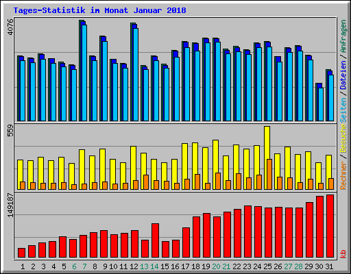 Tages-Statistik im Monat Januar 2018