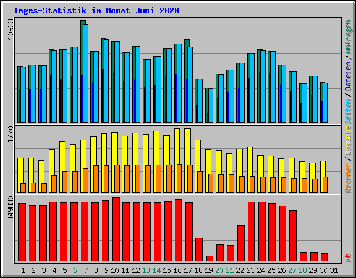 Tages-Statistik im Monat Juni 2020