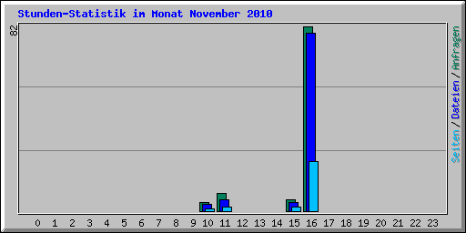 Stunden-Statistik im Monat November 2010
