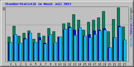 Stunden-Statistik im Monat Juli 2013