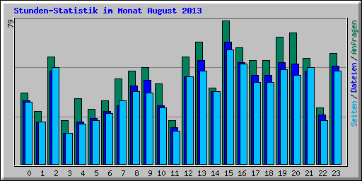 Stunden-Statistik im Monat August 2013