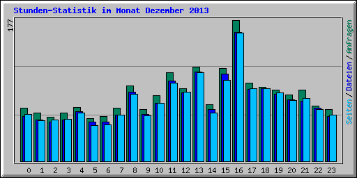 Stunden-Statistik im Monat Dezember 2013