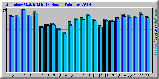 Stunden-Statistik im Monat Februar 2014