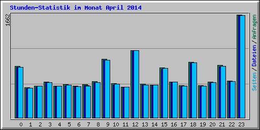 Stunden-Statistik im Monat April 2014