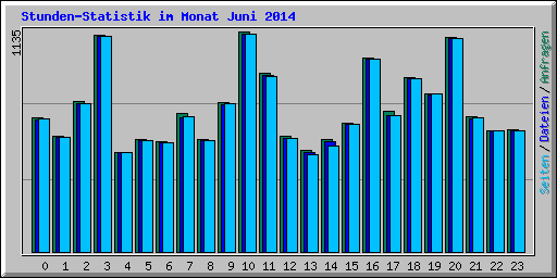 Stunden-Statistik im Monat Juni 2014