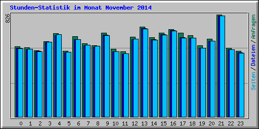Stunden-Statistik im Monat November 2014