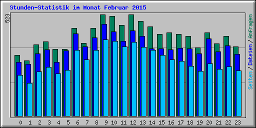 Stunden-Statistik im Monat Februar 2015