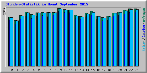 Stunden-Statistik im Monat September 2015