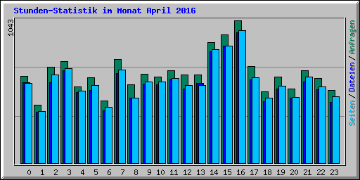 Stunden-Statistik im Monat April 2016